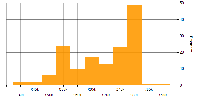 Salary histogram for Terraform in the South West