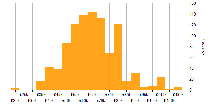 Salary histogram for Terraform in the UK excluding London