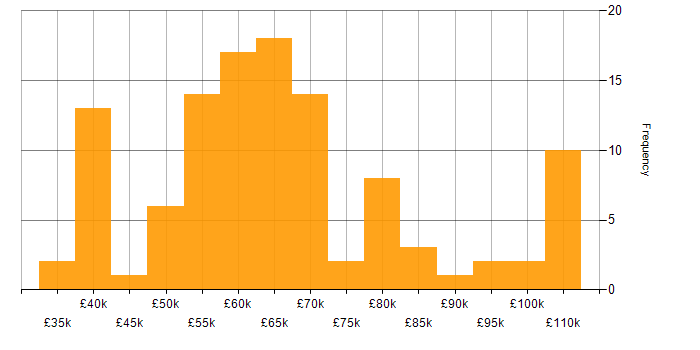 Salary histogram for Terraform in the West Midlands