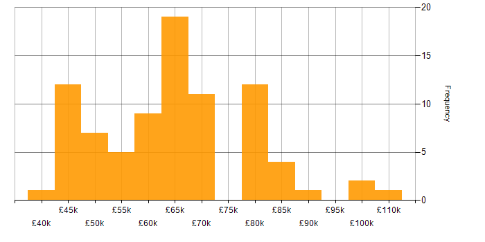 Salary histogram for Terraform in West Yorkshire