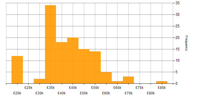 Salary histogram for Test Analyst in England