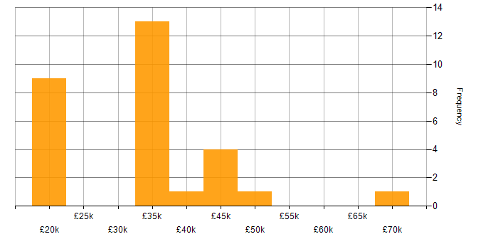 Salary histogram for Test Analyst in the North of England