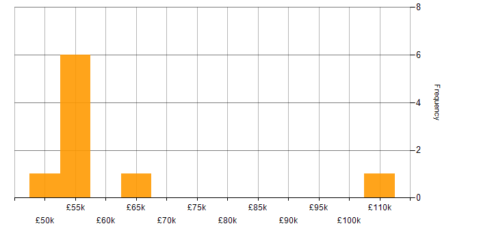 Salary histogram for Test Architect in the UK