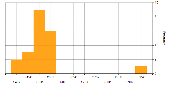 Salary histogram for Test Automation in Basingstoke