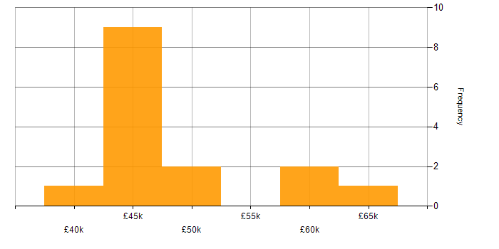 Salary histogram for Test Automation in Buckinghamshire