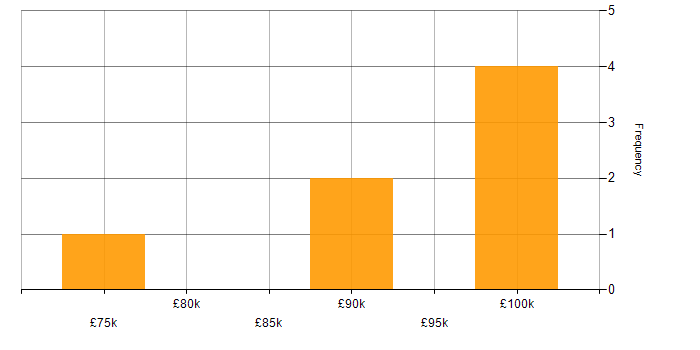 Salary histogram for Test Automation in Burton-upon-Trent