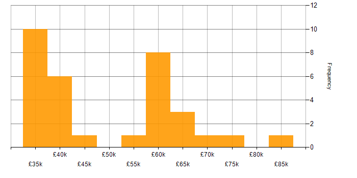 Salary histogram for Test Automation in Cambridgeshire