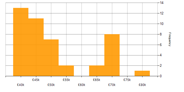 Salary histogram for Test Automation in Cardiff