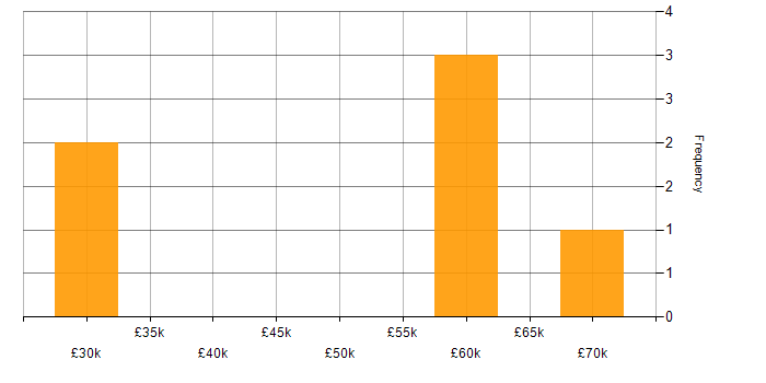 Salary histogram for Test Automation in Derbyshire