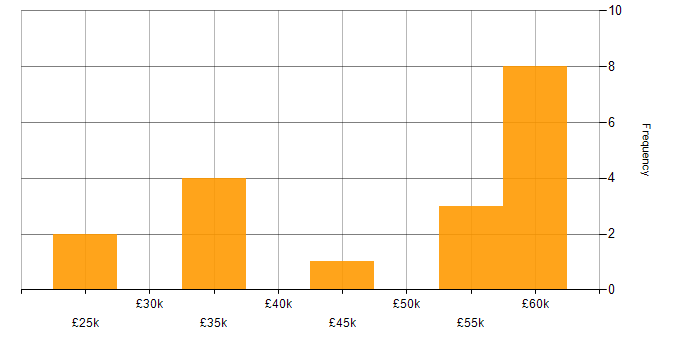 Salary histogram for Test Automation in Essex