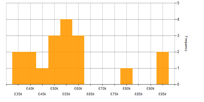 Salary histogram for Test Automation in Glasgow