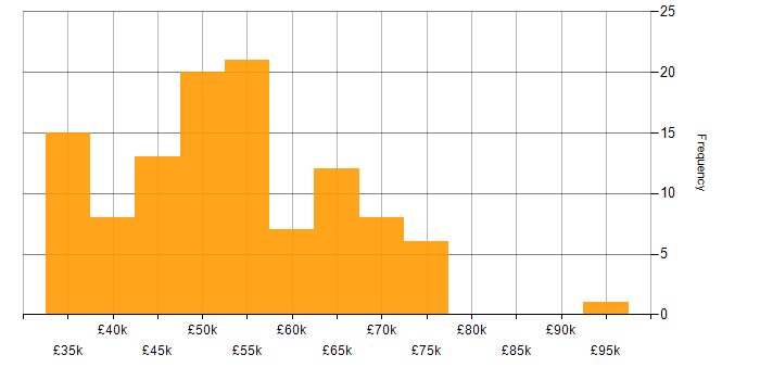 Salary histogram for Test Automation in Hampshire