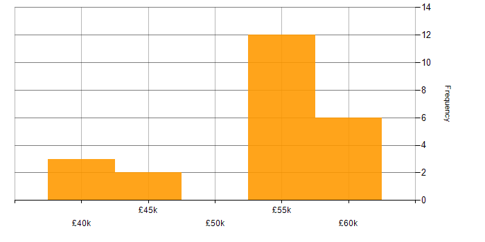 Salary histogram for Test Automation in Hertfordshire