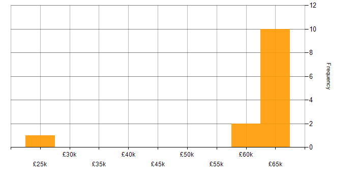 Salary histogram for Test Automation in Kent