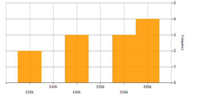 Salary histogram for Test Automation in Lancashire