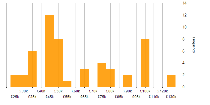 Salary histogram for Test Automation in Leeds