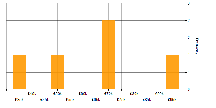 Salary histogram for Test Automation in Liverpool