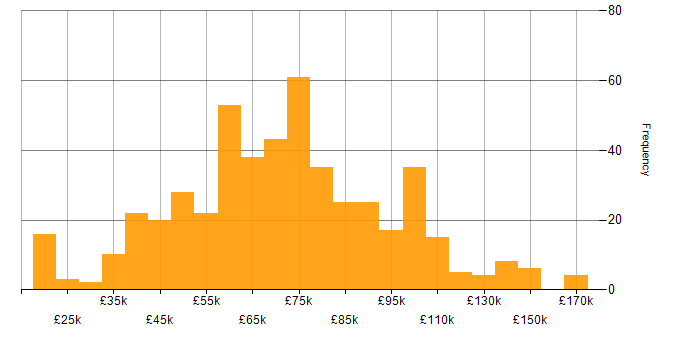 Salary histogram for Test Automation in London