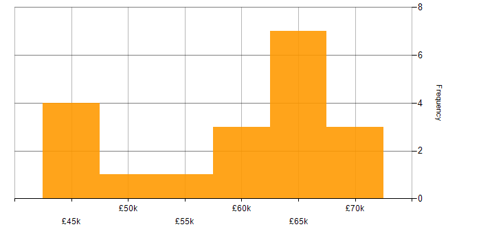 Salary histogram for Test Automation in Newcastle upon Tyne