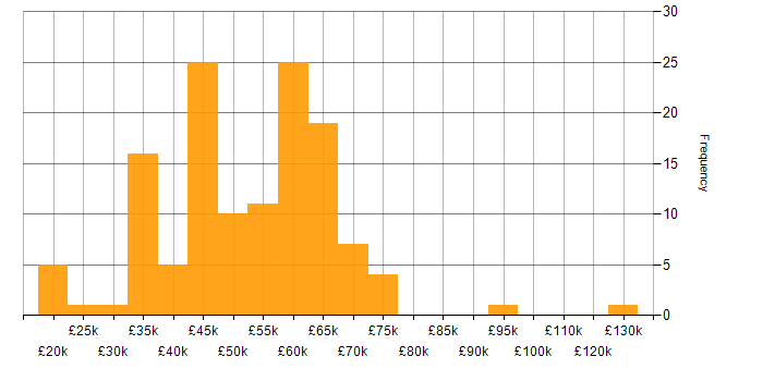 Salary histogram for Test Automation in the North West