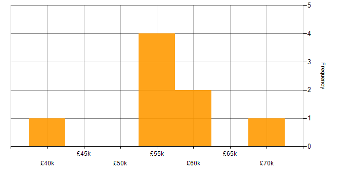 Salary histogram for Test Automation in Oxford