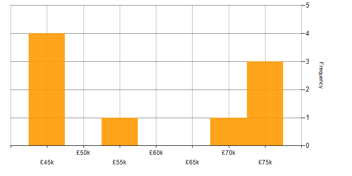 Salary histogram for Test Automation in Sheffield