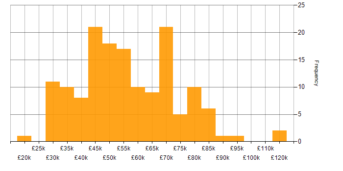 Salary histogram for Test Automation in the South West