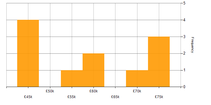Salary histogram for Test Automation in South Yorkshire