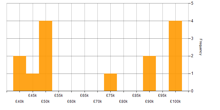 Salary histogram for Test Automation in Staffordshire
