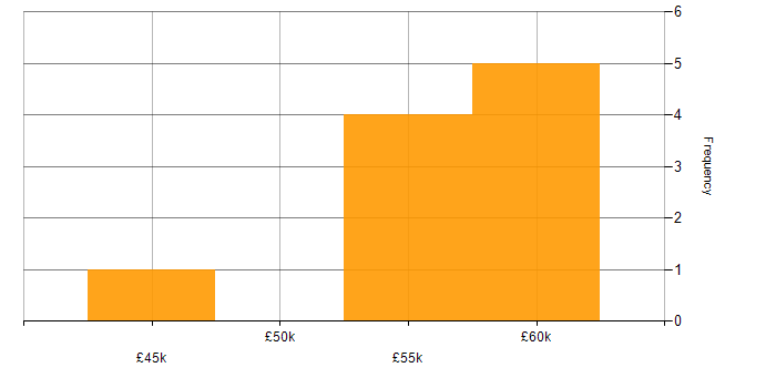 Salary histogram for Test Automation in Stevenage