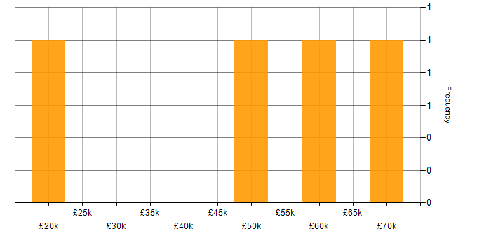 Salary histogram for Test Automation in Telford