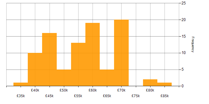 Salary histogram for Test Automation in the Thames Valley