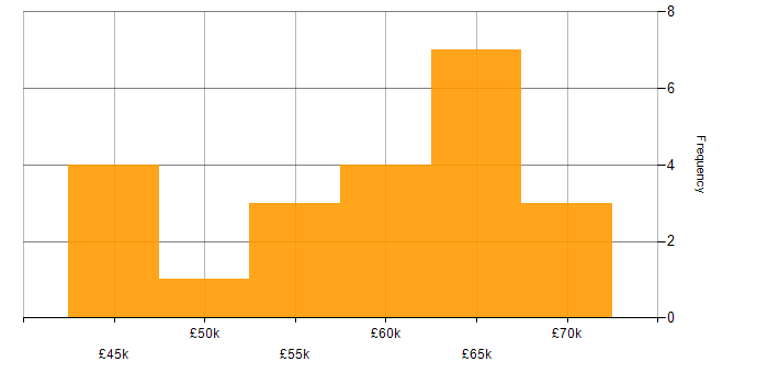 Salary histogram for Test Automation in Tyne and Wear