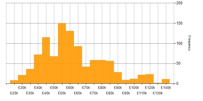 Salary histogram for Test Automation in the UK