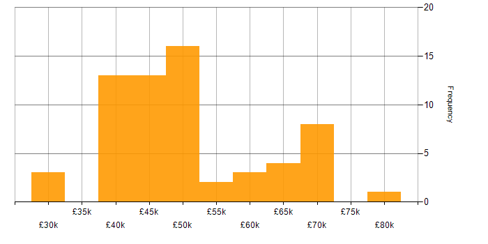 Salary histogram for Test Automation in Wales
