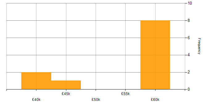 Salary histogram for Test Automation in Warrington