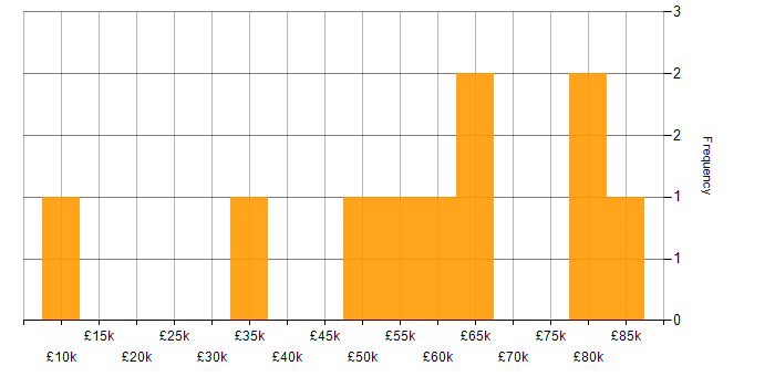 Salary histogram for Test Automation in West London