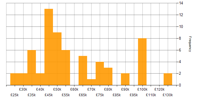 Salary histogram for Test Automation in West Yorkshire