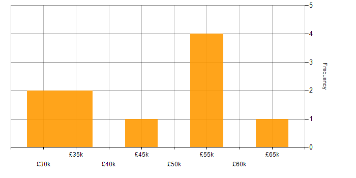 Salary histogram for Test Automation in Wiltshire