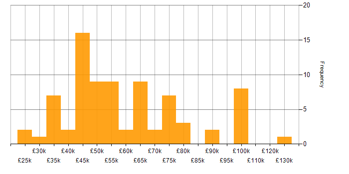 Salary histogram for Test Automation in Yorkshire