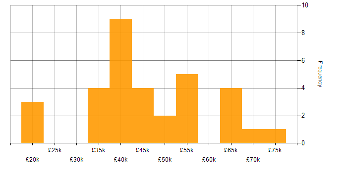 Salary histogram for Test Automation Engineer in the UK