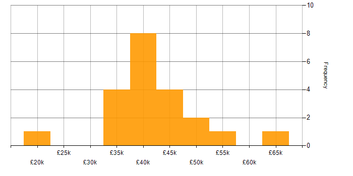Salary histogram for Test Automation Engineer in the UK excluding London