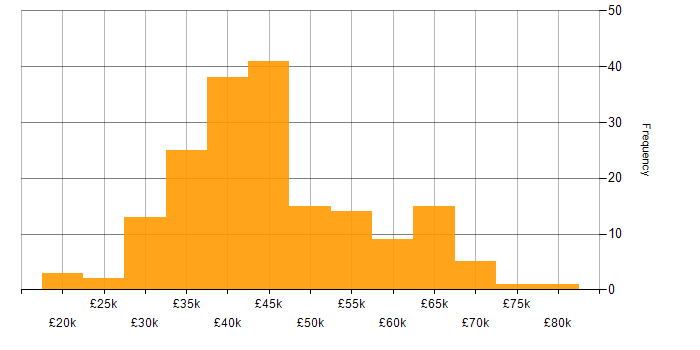 Salary histogram for Test Engineer in England