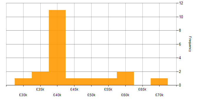 Salary histogram for Test Engineer in the Midlands