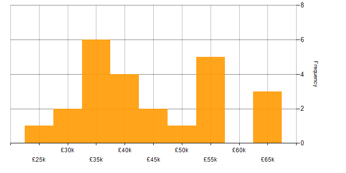 Salary histogram for Test Engineer in the North of England