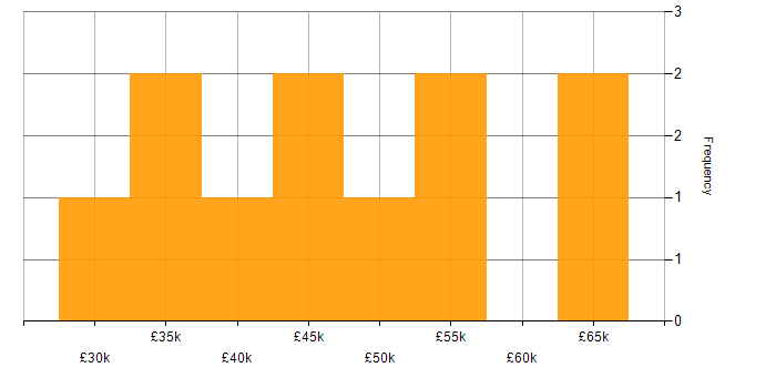 Salary histogram for Test Engineer in the North West