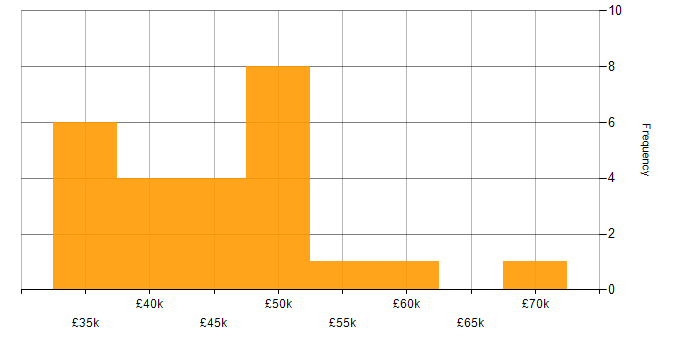 Salary histogram for Test Engineer in Scotland