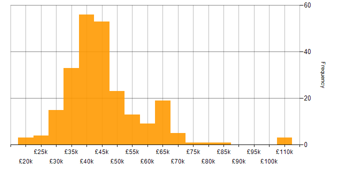 Salary histogram for Test Engineer in the UK