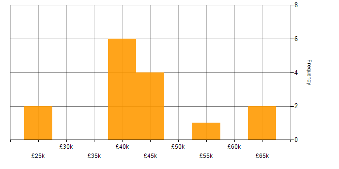 Salary histogram for Test Engineer in Wales