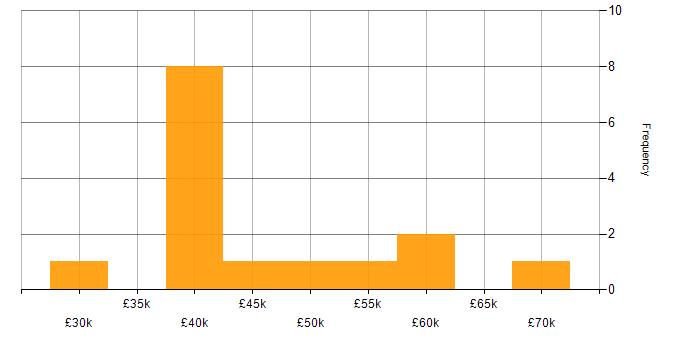 Salary histogram for Test Engineer in the West Midlands